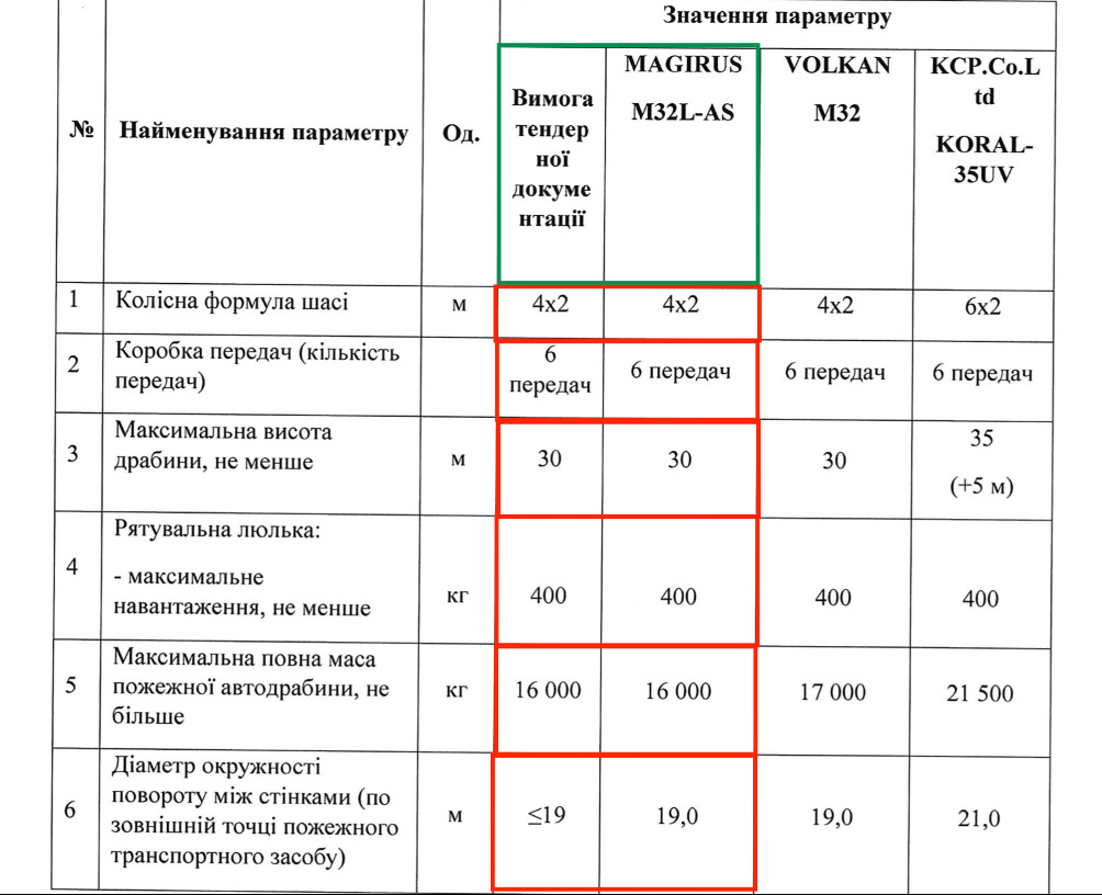 Технічні вимоги тендеру явно прописані під параметри машин виробника Magirus так, щоб інші моделі інших виробників не підійшли. 