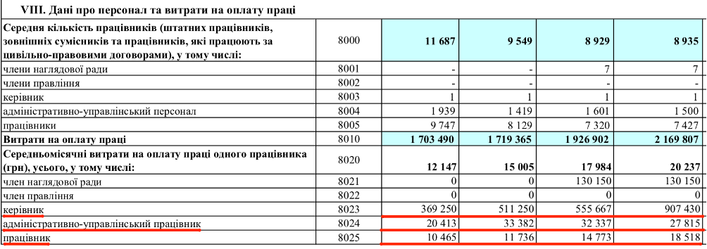 Розрив у зарплатах керівництва ”Укренерго” і звичайних працівників у фінансовому плані компанії на 2019 рік