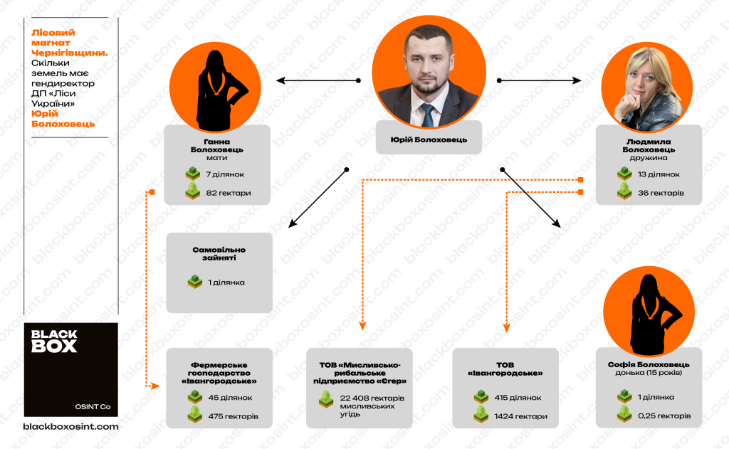 Перелік фірм та фермерських господарств сім'ї Болоховець, які володіють понад 1900 гектарів землі