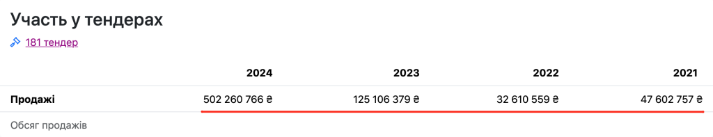 Дані про збільшення доходу Понтем.уа з державних тендерів за останні 4 роки