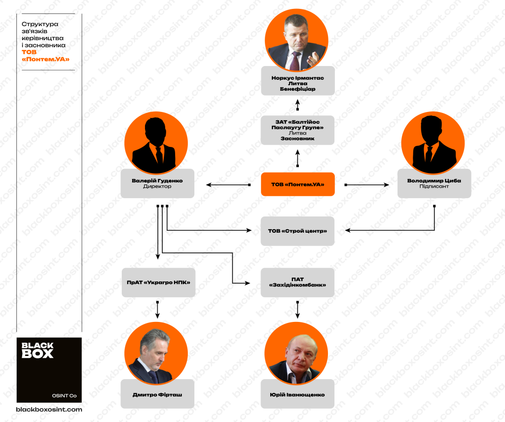 
Структура зв'язків керівництва і засновника ТОВ «Понтем.УА»: як директор Валерій Гуденко пов'язаний з українськими олігархами часів Януковича Дмитром ФІрташем та Юрієм Іванющенко