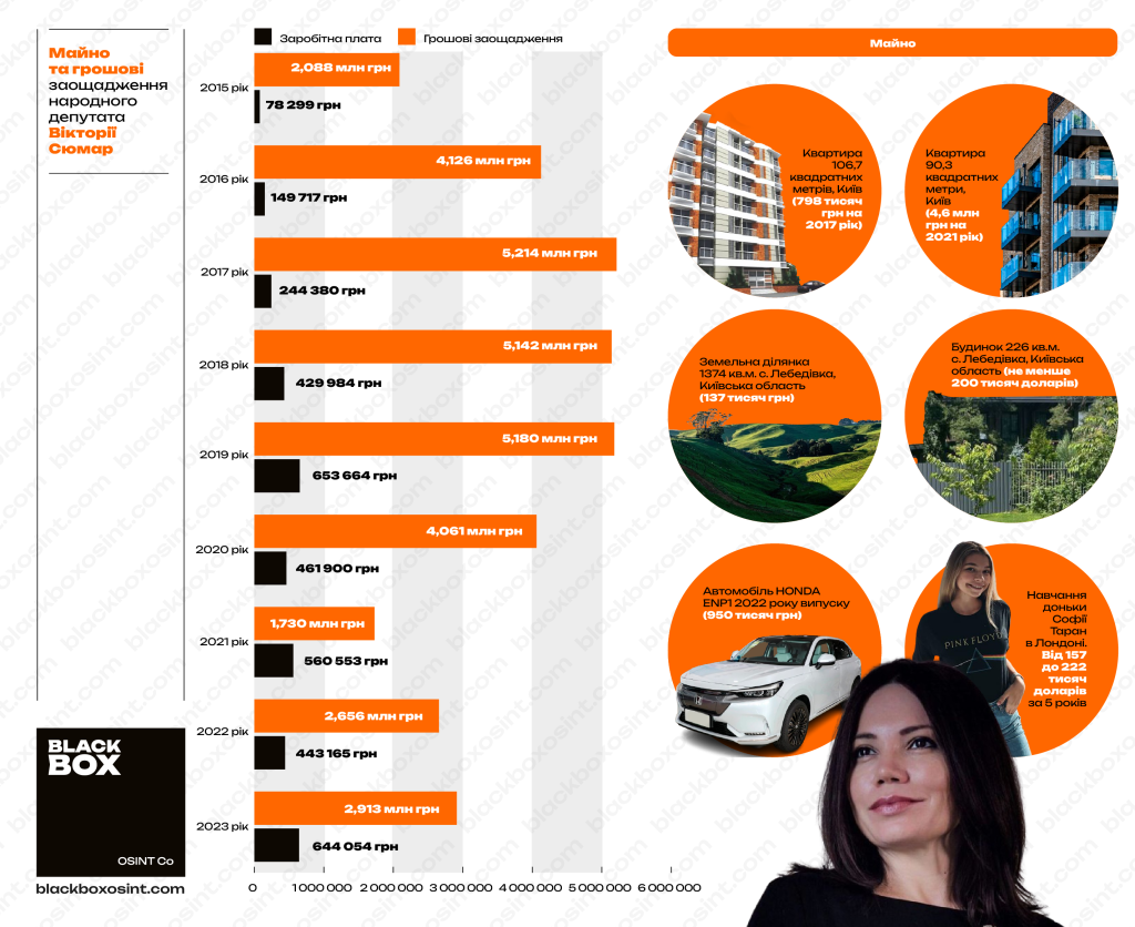 Майно та грошові заощадження народного депутата України Вікторії Сюмар