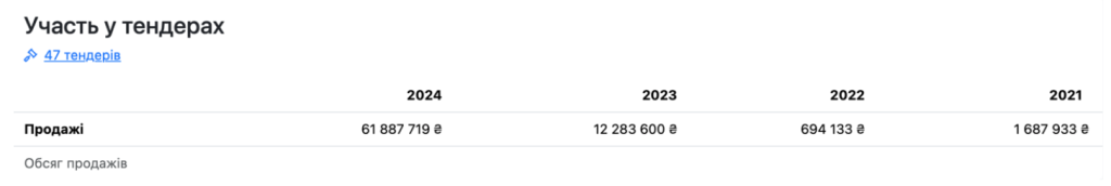 Скріншот з OpendataBot, що демонструє, як під час війни ТОВ «ТЕД» отримує десятки державних тендерів на сотні мільйонів гривень