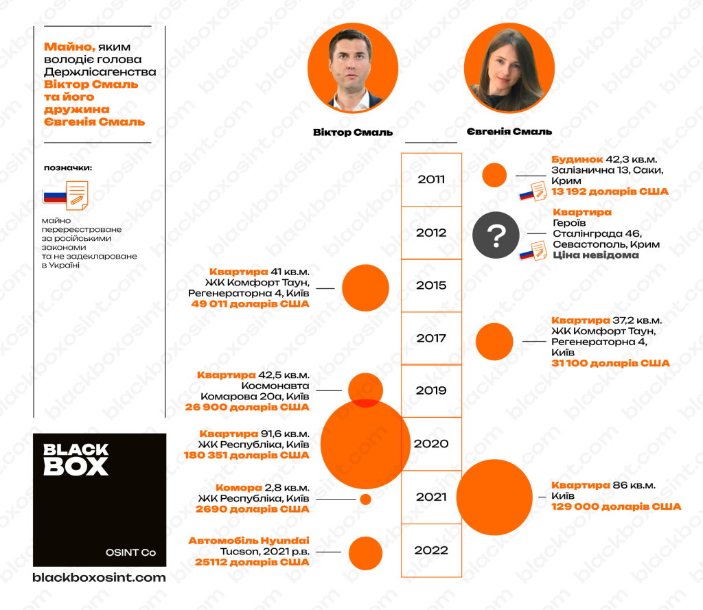 Майно, яким володіє голова Держлісагенства Віктор Смаль та його дружина Євгенія Смаль