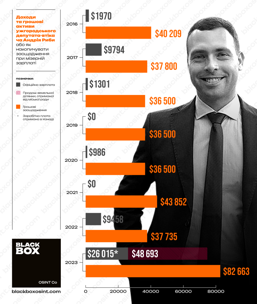 Інфографіка, що демонструє рівень офіційних доходів депутата Ужгородської міської ради Андрая Риби відносно його грошових заощаджень 