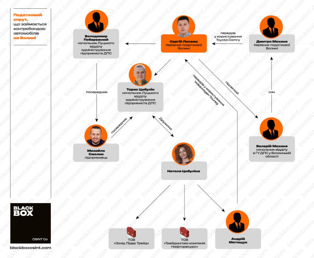Схема співучасників контрабандного ввозу автомобілів на Волині під керівництвом Сергія Лисеюка