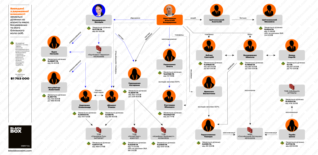 Схема, на якій зображені зв’язки мера Черкас Анатолія Бондаренка та його дружини Валерії Бондаренко з людьмит та компаніями, яким Черкаська міська рада видає земельні ділянки в місті
