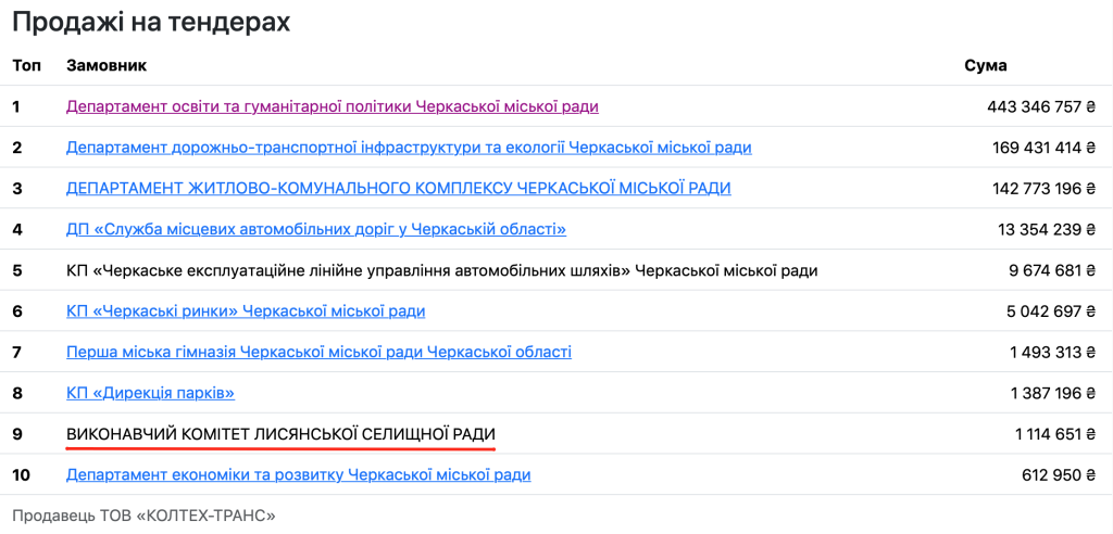 Скрін-шот порталу Opendatabot, що демонструє, хто найчастіше віддає державні підряди ТОВ «Колтех-Транс»
